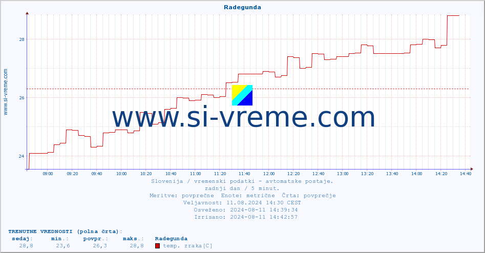 POVPREČJE :: Radegunda :: temp. zraka | vlaga | smer vetra | hitrost vetra | sunki vetra | tlak | padavine | sonce | temp. tal  5cm | temp. tal 10cm | temp. tal 20cm | temp. tal 30cm | temp. tal 50cm :: zadnji dan / 5 minut.