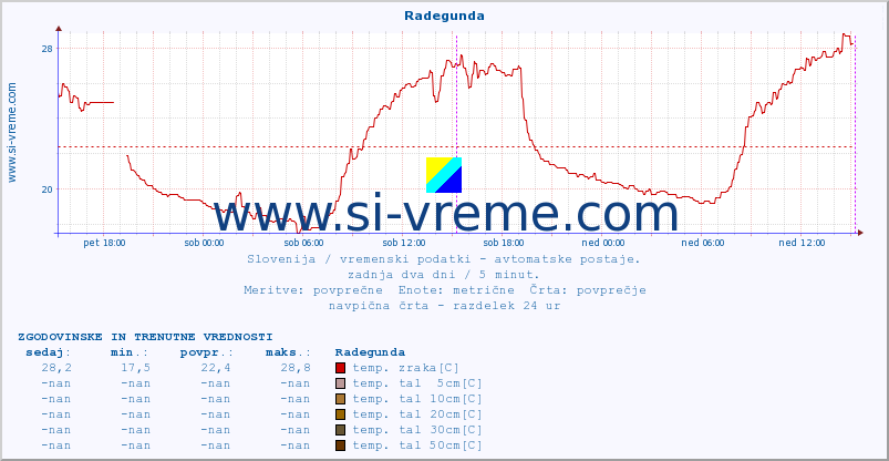 POVPREČJE :: Radegunda :: temp. zraka | vlaga | smer vetra | hitrost vetra | sunki vetra | tlak | padavine | sonce | temp. tal  5cm | temp. tal 10cm | temp. tal 20cm | temp. tal 30cm | temp. tal 50cm :: zadnja dva dni / 5 minut.