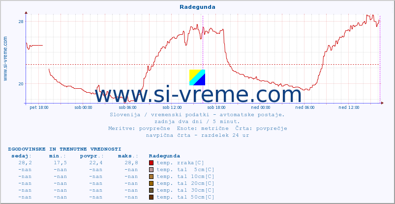 POVPREČJE :: Radegunda :: temp. zraka | vlaga | smer vetra | hitrost vetra | sunki vetra | tlak | padavine | sonce | temp. tal  5cm | temp. tal 10cm | temp. tal 20cm | temp. tal 30cm | temp. tal 50cm :: zadnja dva dni / 5 minut.