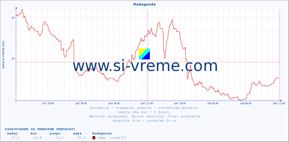 POVPREČJE :: Radegunda :: temp. zraka | vlaga | smer vetra | hitrost vetra | sunki vetra | tlak | padavine | sonce | temp. tal  5cm | temp. tal 10cm | temp. tal 20cm | temp. tal 30cm | temp. tal 50cm :: zadnja dva dni / 5 minut.