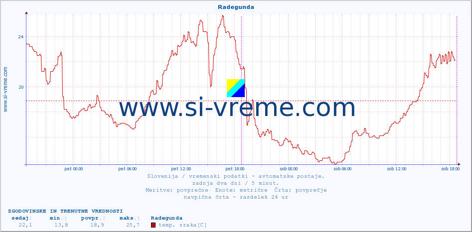 POVPREČJE :: Radegunda :: temp. zraka | vlaga | smer vetra | hitrost vetra | sunki vetra | tlak | padavine | sonce | temp. tal  5cm | temp. tal 10cm | temp. tal 20cm | temp. tal 30cm | temp. tal 50cm :: zadnja dva dni / 5 minut.