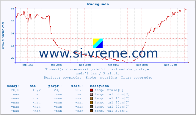 POVPREČJE :: Radegunda :: temp. zraka | vlaga | smer vetra | hitrost vetra | sunki vetra | tlak | padavine | sonce | temp. tal  5cm | temp. tal 10cm | temp. tal 20cm | temp. tal 30cm | temp. tal 50cm :: zadnji dan / 5 minut.