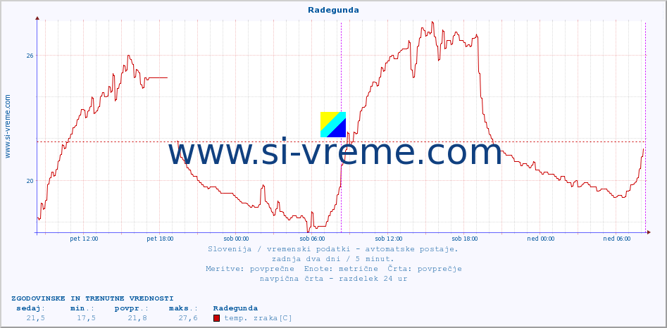 POVPREČJE :: Radegunda :: temp. zraka | vlaga | smer vetra | hitrost vetra | sunki vetra | tlak | padavine | sonce | temp. tal  5cm | temp. tal 10cm | temp. tal 20cm | temp. tal 30cm | temp. tal 50cm :: zadnja dva dni / 5 minut.