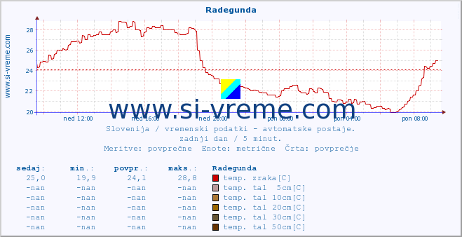 POVPREČJE :: Radegunda :: temp. zraka | vlaga | smer vetra | hitrost vetra | sunki vetra | tlak | padavine | sonce | temp. tal  5cm | temp. tal 10cm | temp. tal 20cm | temp. tal 30cm | temp. tal 50cm :: zadnji dan / 5 minut.