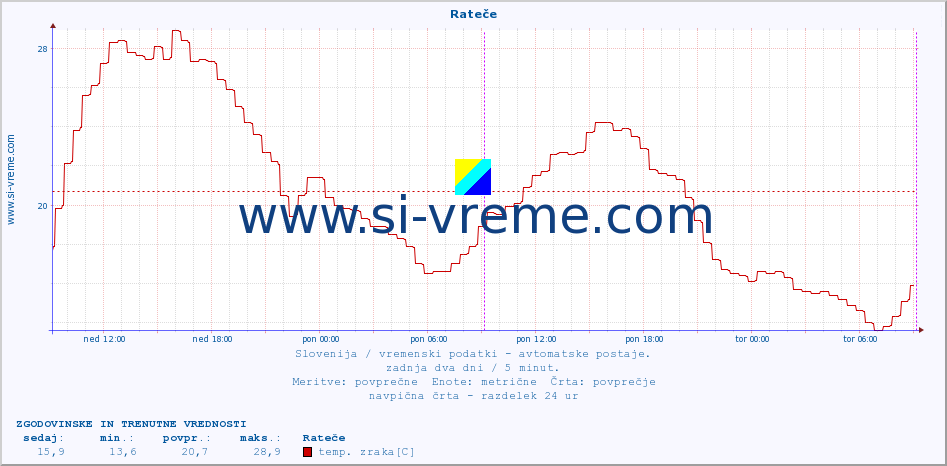 POVPREČJE :: Rateče :: temp. zraka | vlaga | smer vetra | hitrost vetra | sunki vetra | tlak | padavine | sonce | temp. tal  5cm | temp. tal 10cm | temp. tal 20cm | temp. tal 30cm | temp. tal 50cm :: zadnja dva dni / 5 minut.