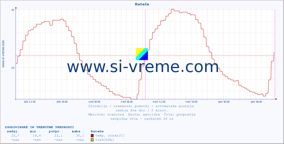 POVPREČJE :: Rateče :: temp. zraka | vlaga | smer vetra | hitrost vetra | sunki vetra | tlak | padavine | sonce | temp. tal  5cm | temp. tal 10cm | temp. tal 20cm | temp. tal 30cm | temp. tal 50cm :: zadnja dva dni / 5 minut.