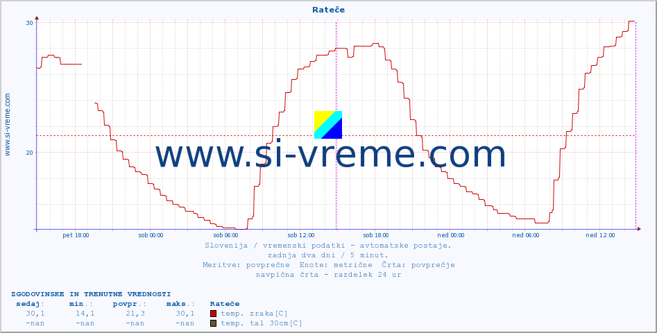 POVPREČJE :: Rateče :: temp. zraka | vlaga | smer vetra | hitrost vetra | sunki vetra | tlak | padavine | sonce | temp. tal  5cm | temp. tal 10cm | temp. tal 20cm | temp. tal 30cm | temp. tal 50cm :: zadnja dva dni / 5 minut.