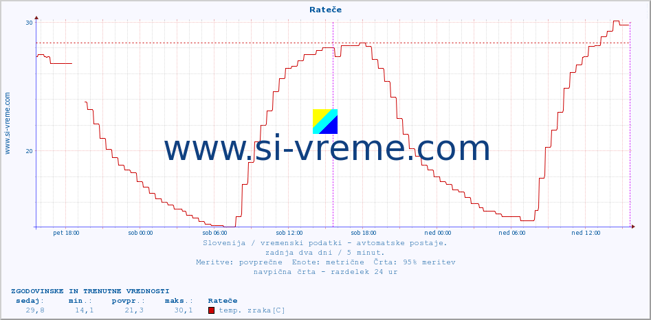 POVPREČJE :: Rateče :: temp. zraka | vlaga | smer vetra | hitrost vetra | sunki vetra | tlak | padavine | sonce | temp. tal  5cm | temp. tal 10cm | temp. tal 20cm | temp. tal 30cm | temp. tal 50cm :: zadnja dva dni / 5 minut.