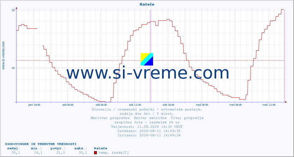 POVPREČJE :: Rateče :: temp. zraka | vlaga | smer vetra | hitrost vetra | sunki vetra | tlak | padavine | sonce | temp. tal  5cm | temp. tal 10cm | temp. tal 20cm | temp. tal 30cm | temp. tal 50cm :: zadnja dva dni / 5 minut.