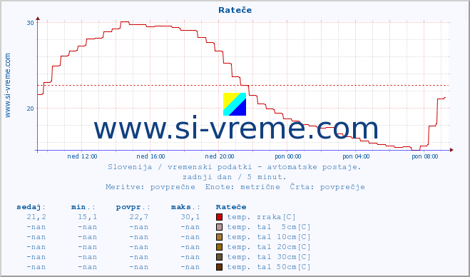 POVPREČJE :: Rateče :: temp. zraka | vlaga | smer vetra | hitrost vetra | sunki vetra | tlak | padavine | sonce | temp. tal  5cm | temp. tal 10cm | temp. tal 20cm | temp. tal 30cm | temp. tal 50cm :: zadnji dan / 5 minut.