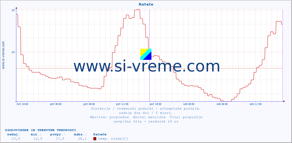 POVPREČJE :: Rateče :: temp. zraka | vlaga | smer vetra | hitrost vetra | sunki vetra | tlak | padavine | sonce | temp. tal  5cm | temp. tal 10cm | temp. tal 20cm | temp. tal 30cm | temp. tal 50cm :: zadnja dva dni / 5 minut.