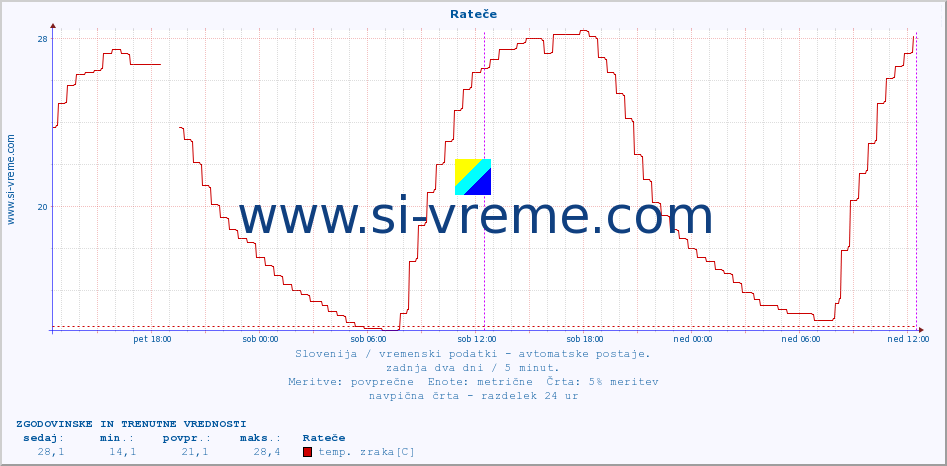 POVPREČJE :: Rateče :: temp. zraka | vlaga | smer vetra | hitrost vetra | sunki vetra | tlak | padavine | sonce | temp. tal  5cm | temp. tal 10cm | temp. tal 20cm | temp. tal 30cm | temp. tal 50cm :: zadnja dva dni / 5 minut.