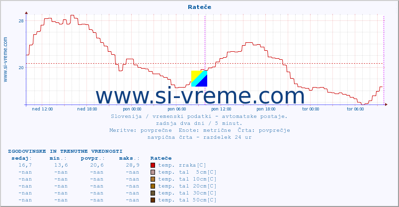 POVPREČJE :: Rateče :: temp. zraka | vlaga | smer vetra | hitrost vetra | sunki vetra | tlak | padavine | sonce | temp. tal  5cm | temp. tal 10cm | temp. tal 20cm | temp. tal 30cm | temp. tal 50cm :: zadnja dva dni / 5 minut.