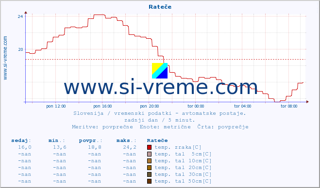 POVPREČJE :: Rateče :: temp. zraka | vlaga | smer vetra | hitrost vetra | sunki vetra | tlak | padavine | sonce | temp. tal  5cm | temp. tal 10cm | temp. tal 20cm | temp. tal 30cm | temp. tal 50cm :: zadnji dan / 5 minut.