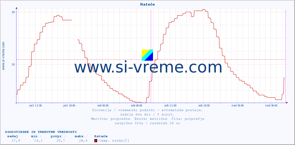 POVPREČJE :: Rateče :: temp. zraka | vlaga | smer vetra | hitrost vetra | sunki vetra | tlak | padavine | sonce | temp. tal  5cm | temp. tal 10cm | temp. tal 20cm | temp. tal 30cm | temp. tal 50cm :: zadnja dva dni / 5 minut.