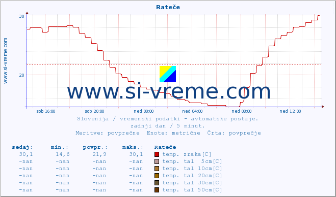 POVPREČJE :: Rateče :: temp. zraka | vlaga | smer vetra | hitrost vetra | sunki vetra | tlak | padavine | sonce | temp. tal  5cm | temp. tal 10cm | temp. tal 20cm | temp. tal 30cm | temp. tal 50cm :: zadnji dan / 5 minut.