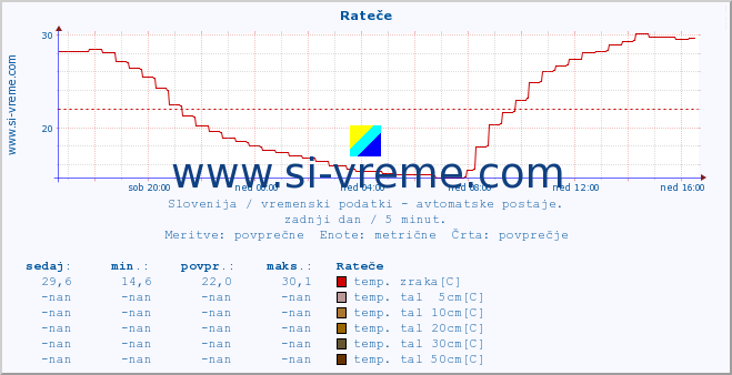 POVPREČJE :: Rateče :: temp. zraka | vlaga | smer vetra | hitrost vetra | sunki vetra | tlak | padavine | sonce | temp. tal  5cm | temp. tal 10cm | temp. tal 20cm | temp. tal 30cm | temp. tal 50cm :: zadnji dan / 5 minut.