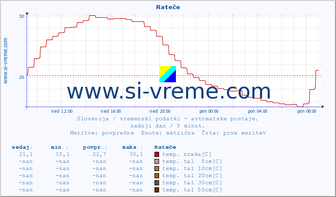 POVPREČJE :: Rateče :: temp. zraka | vlaga | smer vetra | hitrost vetra | sunki vetra | tlak | padavine | sonce | temp. tal  5cm | temp. tal 10cm | temp. tal 20cm | temp. tal 30cm | temp. tal 50cm :: zadnji dan / 5 minut.