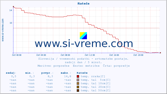 POVPREČJE :: Rateče :: temp. zraka | vlaga | smer vetra | hitrost vetra | sunki vetra | tlak | padavine | sonce | temp. tal  5cm | temp. tal 10cm | temp. tal 20cm | temp. tal 30cm | temp. tal 50cm :: zadnji dan / 5 minut.