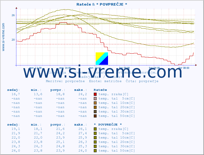 POVPREČJE :: Rateče & * POVPREČJE * :: temp. zraka | vlaga | smer vetra | hitrost vetra | sunki vetra | tlak | padavine | sonce | temp. tal  5cm | temp. tal 10cm | temp. tal 20cm | temp. tal 30cm | temp. tal 50cm :: zadnji dan / 5 minut.