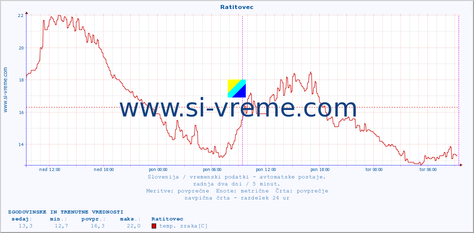 POVPREČJE :: Ratitovec :: temp. zraka | vlaga | smer vetra | hitrost vetra | sunki vetra | tlak | padavine | sonce | temp. tal  5cm | temp. tal 10cm | temp. tal 20cm | temp. tal 30cm | temp. tal 50cm :: zadnja dva dni / 5 minut.