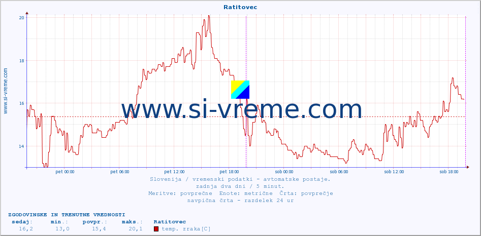 POVPREČJE :: Ratitovec :: temp. zraka | vlaga | smer vetra | hitrost vetra | sunki vetra | tlak | padavine | sonce | temp. tal  5cm | temp. tal 10cm | temp. tal 20cm | temp. tal 30cm | temp. tal 50cm :: zadnja dva dni / 5 minut.