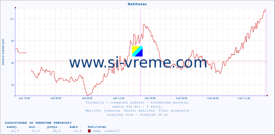 POVPREČJE :: Ratitovec :: temp. zraka | vlaga | smer vetra | hitrost vetra | sunki vetra | tlak | padavine | sonce | temp. tal  5cm | temp. tal 10cm | temp. tal 20cm | temp. tal 30cm | temp. tal 50cm :: zadnja dva dni / 5 minut.