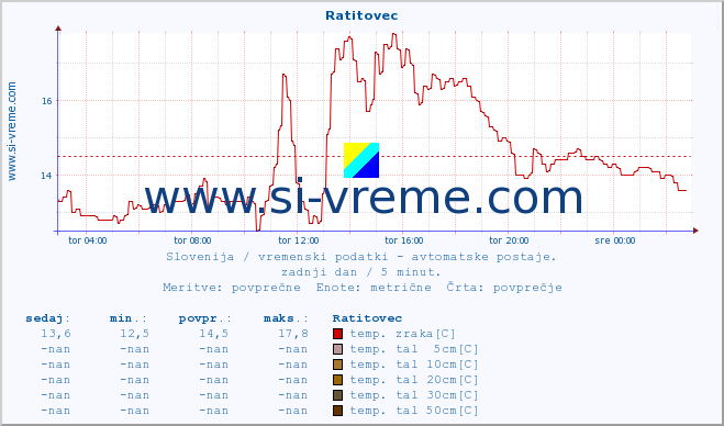 POVPREČJE :: Ratitovec :: temp. zraka | vlaga | smer vetra | hitrost vetra | sunki vetra | tlak | padavine | sonce | temp. tal  5cm | temp. tal 10cm | temp. tal 20cm | temp. tal 30cm | temp. tal 50cm :: zadnji dan / 5 minut.