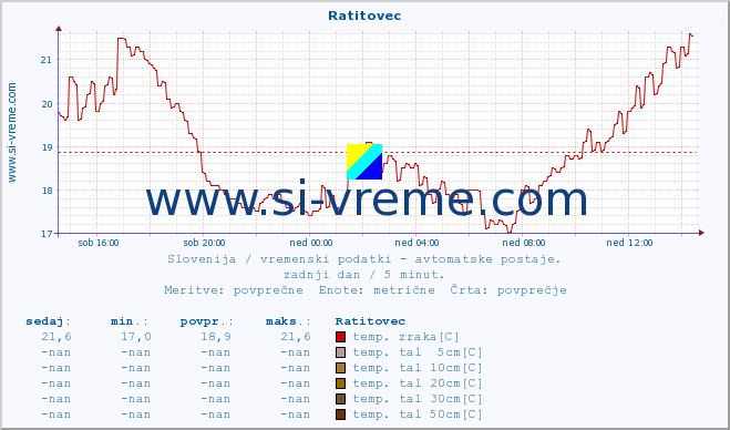 POVPREČJE :: Ratitovec :: temp. zraka | vlaga | smer vetra | hitrost vetra | sunki vetra | tlak | padavine | sonce | temp. tal  5cm | temp. tal 10cm | temp. tal 20cm | temp. tal 30cm | temp. tal 50cm :: zadnji dan / 5 minut.