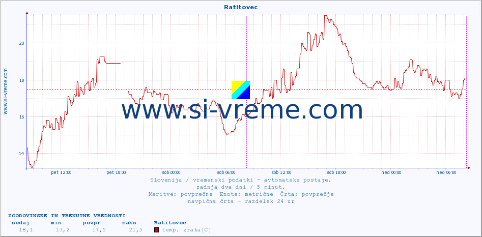 POVPREČJE :: Ratitovec :: temp. zraka | vlaga | smer vetra | hitrost vetra | sunki vetra | tlak | padavine | sonce | temp. tal  5cm | temp. tal 10cm | temp. tal 20cm | temp. tal 30cm | temp. tal 50cm :: zadnja dva dni / 5 minut.