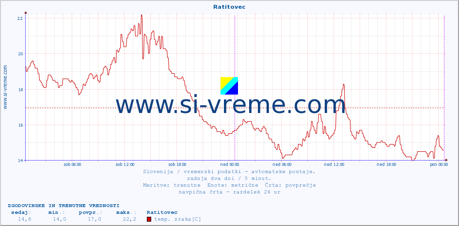 POVPREČJE :: Ratitovec :: temp. zraka | vlaga | smer vetra | hitrost vetra | sunki vetra | tlak | padavine | sonce | temp. tal  5cm | temp. tal 10cm | temp. tal 20cm | temp. tal 30cm | temp. tal 50cm :: zadnja dva dni / 5 minut.