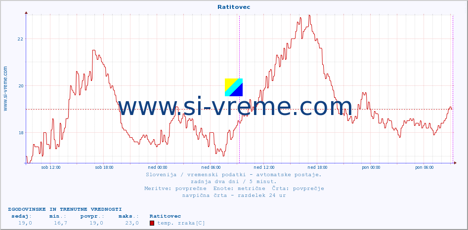 POVPREČJE :: Ratitovec :: temp. zraka | vlaga | smer vetra | hitrost vetra | sunki vetra | tlak | padavine | sonce | temp. tal  5cm | temp. tal 10cm | temp. tal 20cm | temp. tal 30cm | temp. tal 50cm :: zadnja dva dni / 5 minut.