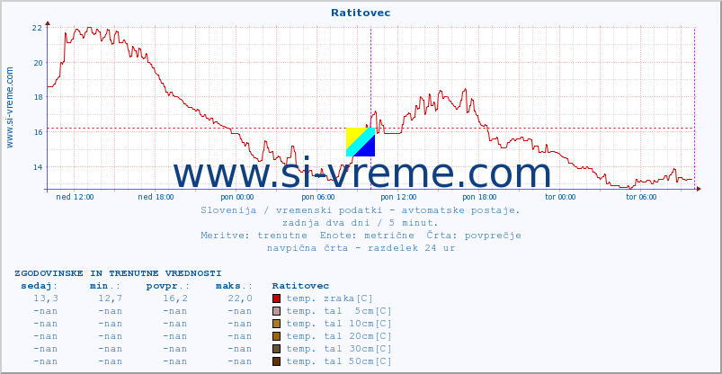 POVPREČJE :: Ratitovec :: temp. zraka | vlaga | smer vetra | hitrost vetra | sunki vetra | tlak | padavine | sonce | temp. tal  5cm | temp. tal 10cm | temp. tal 20cm | temp. tal 30cm | temp. tal 50cm :: zadnja dva dni / 5 minut.