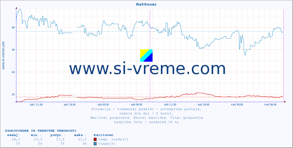 POVPREČJE :: Ratitovec :: temp. zraka | vlaga | smer vetra | hitrost vetra | sunki vetra | tlak | padavine | sonce | temp. tal  5cm | temp. tal 10cm | temp. tal 20cm | temp. tal 30cm | temp. tal 50cm :: zadnja dva dni / 5 minut.