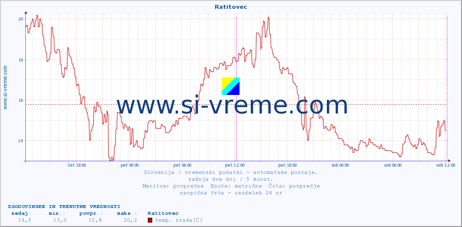 POVPREČJE :: Ratitovec :: temp. zraka | vlaga | smer vetra | hitrost vetra | sunki vetra | tlak | padavine | sonce | temp. tal  5cm | temp. tal 10cm | temp. tal 20cm | temp. tal 30cm | temp. tal 50cm :: zadnja dva dni / 5 minut.