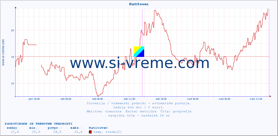 POVPREČJE :: Ratitovec :: temp. zraka | vlaga | smer vetra | hitrost vetra | sunki vetra | tlak | padavine | sonce | temp. tal  5cm | temp. tal 10cm | temp. tal 20cm | temp. tal 30cm | temp. tal 50cm :: zadnja dva dni / 5 minut.