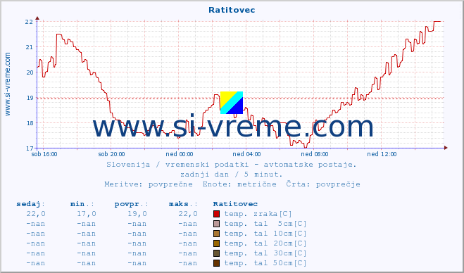 POVPREČJE :: Ratitovec :: temp. zraka | vlaga | smer vetra | hitrost vetra | sunki vetra | tlak | padavine | sonce | temp. tal  5cm | temp. tal 10cm | temp. tal 20cm | temp. tal 30cm | temp. tal 50cm :: zadnji dan / 5 minut.