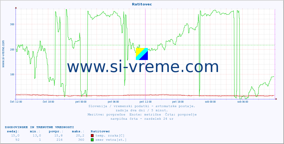 POVPREČJE :: Ratitovec :: temp. zraka | vlaga | smer vetra | hitrost vetra | sunki vetra | tlak | padavine | sonce | temp. tal  5cm | temp. tal 10cm | temp. tal 20cm | temp. tal 30cm | temp. tal 50cm :: zadnja dva dni / 5 minut.