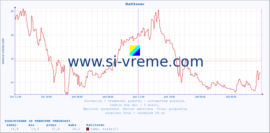 POVPREČJE :: Ratitovec :: temp. zraka | vlaga | smer vetra | hitrost vetra | sunki vetra | tlak | padavine | sonce | temp. tal  5cm | temp. tal 10cm | temp. tal 20cm | temp. tal 30cm | temp. tal 50cm :: zadnja dva dni / 5 minut.