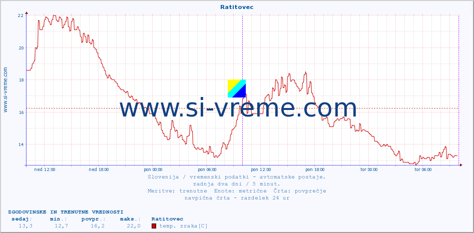 POVPREČJE :: Ratitovec :: temp. zraka | vlaga | smer vetra | hitrost vetra | sunki vetra | tlak | padavine | sonce | temp. tal  5cm | temp. tal 10cm | temp. tal 20cm | temp. tal 30cm | temp. tal 50cm :: zadnja dva dni / 5 minut.