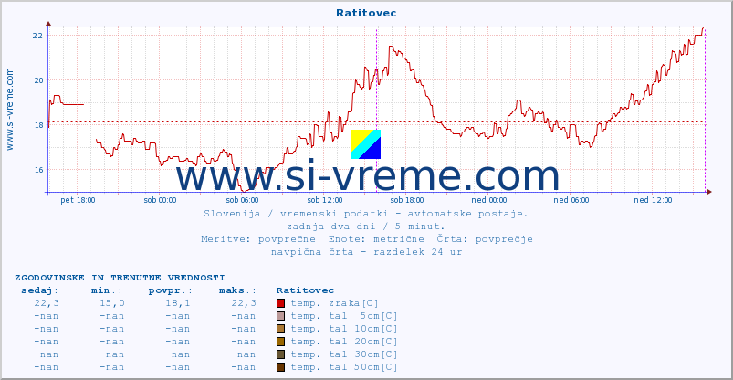 POVPREČJE :: Ratitovec :: temp. zraka | vlaga | smer vetra | hitrost vetra | sunki vetra | tlak | padavine | sonce | temp. tal  5cm | temp. tal 10cm | temp. tal 20cm | temp. tal 30cm | temp. tal 50cm :: zadnja dva dni / 5 minut.