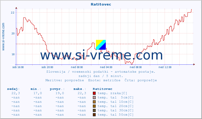 POVPREČJE :: Ratitovec :: temp. zraka | vlaga | smer vetra | hitrost vetra | sunki vetra | tlak | padavine | sonce | temp. tal  5cm | temp. tal 10cm | temp. tal 20cm | temp. tal 30cm | temp. tal 50cm :: zadnji dan / 5 minut.