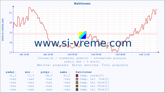 POVPREČJE :: Ratitovec :: temp. zraka | vlaga | smer vetra | hitrost vetra | sunki vetra | tlak | padavine | sonce | temp. tal  5cm | temp. tal 10cm | temp. tal 20cm | temp. tal 30cm | temp. tal 50cm :: zadnji dan / 5 minut.