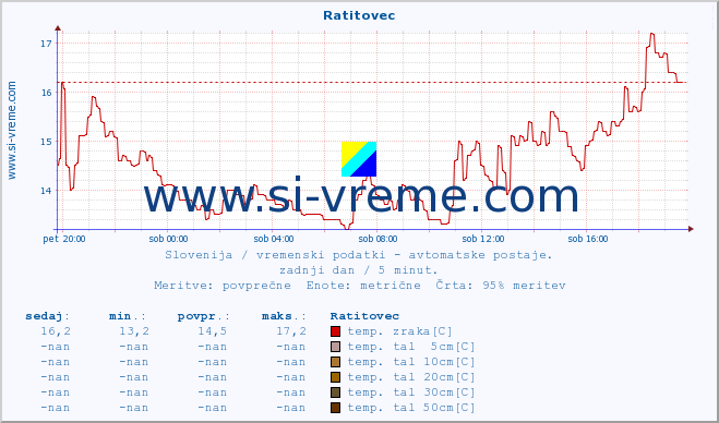 POVPREČJE :: Ratitovec :: temp. zraka | vlaga | smer vetra | hitrost vetra | sunki vetra | tlak | padavine | sonce | temp. tal  5cm | temp. tal 10cm | temp. tal 20cm | temp. tal 30cm | temp. tal 50cm :: zadnji dan / 5 minut.