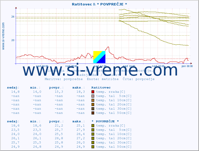 POVPREČJE :: Ratitovec & * POVPREČJE * :: temp. zraka | vlaga | smer vetra | hitrost vetra | sunki vetra | tlak | padavine | sonce | temp. tal  5cm | temp. tal 10cm | temp. tal 20cm | temp. tal 30cm | temp. tal 50cm :: zadnji dan / 5 minut.