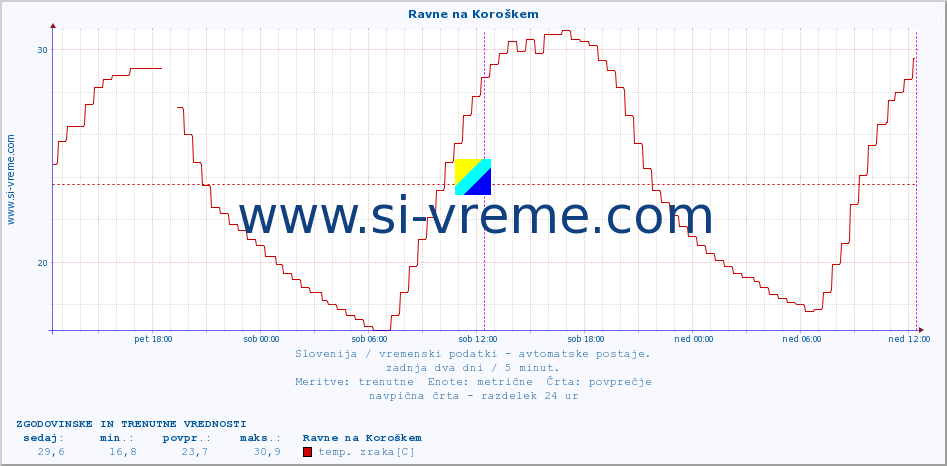 POVPREČJE :: Ravne na Koroškem :: temp. zraka | vlaga | smer vetra | hitrost vetra | sunki vetra | tlak | padavine | sonce | temp. tal  5cm | temp. tal 10cm | temp. tal 20cm | temp. tal 30cm | temp. tal 50cm :: zadnja dva dni / 5 minut.