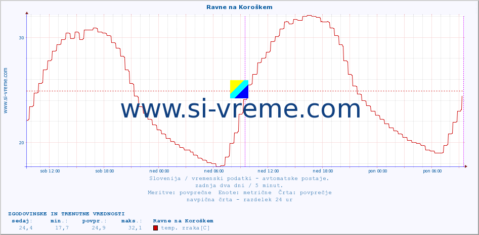 POVPREČJE :: Ravne na Koroškem :: temp. zraka | vlaga | smer vetra | hitrost vetra | sunki vetra | tlak | padavine | sonce | temp. tal  5cm | temp. tal 10cm | temp. tal 20cm | temp. tal 30cm | temp. tal 50cm :: zadnja dva dni / 5 minut.