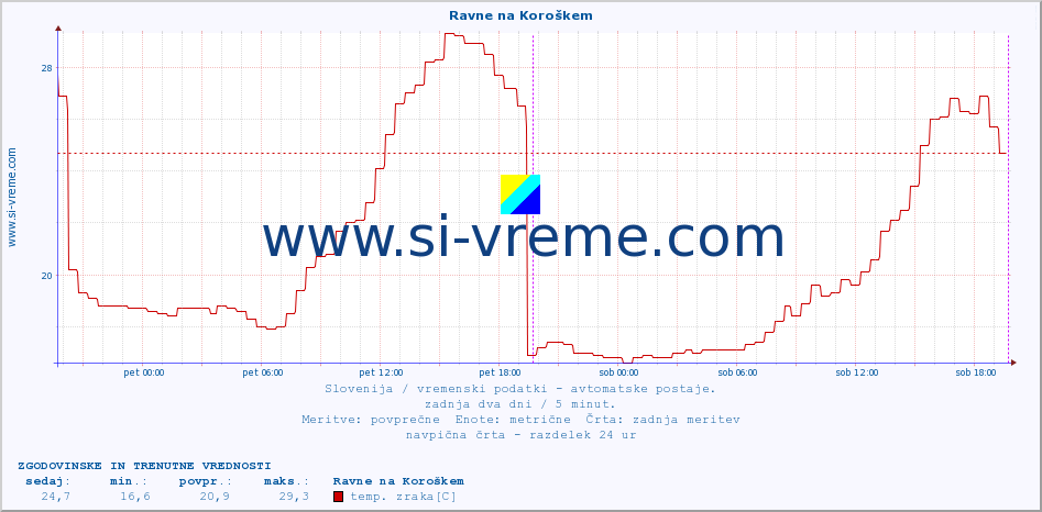 POVPREČJE :: Ravne na Koroškem :: temp. zraka | vlaga | smer vetra | hitrost vetra | sunki vetra | tlak | padavine | sonce | temp. tal  5cm | temp. tal 10cm | temp. tal 20cm | temp. tal 30cm | temp. tal 50cm :: zadnja dva dni / 5 minut.