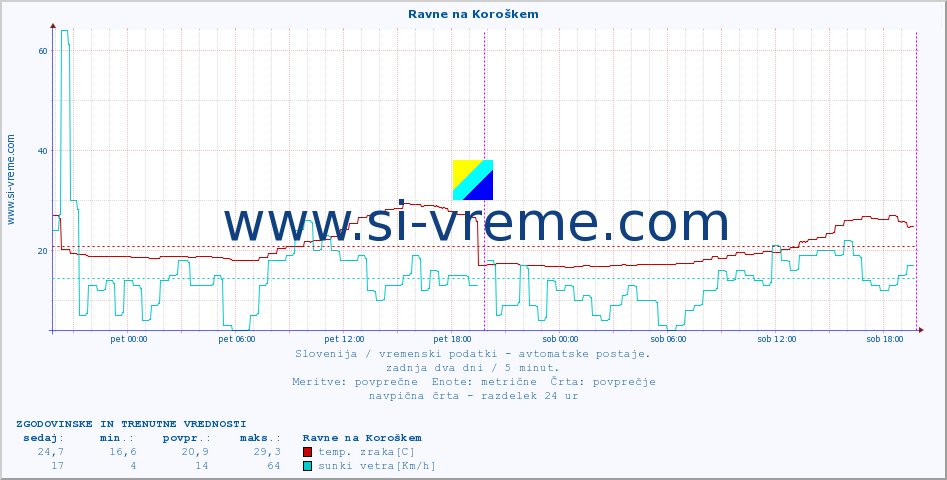 POVPREČJE :: Ravne na Koroškem :: temp. zraka | vlaga | smer vetra | hitrost vetra | sunki vetra | tlak | padavine | sonce | temp. tal  5cm | temp. tal 10cm | temp. tal 20cm | temp. tal 30cm | temp. tal 50cm :: zadnja dva dni / 5 minut.