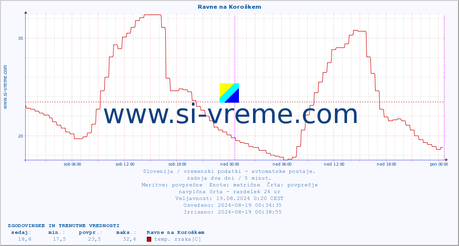 POVPREČJE :: Ravne na Koroškem :: temp. zraka | vlaga | smer vetra | hitrost vetra | sunki vetra | tlak | padavine | sonce | temp. tal  5cm | temp. tal 10cm | temp. tal 20cm | temp. tal 30cm | temp. tal 50cm :: zadnja dva dni / 5 minut.